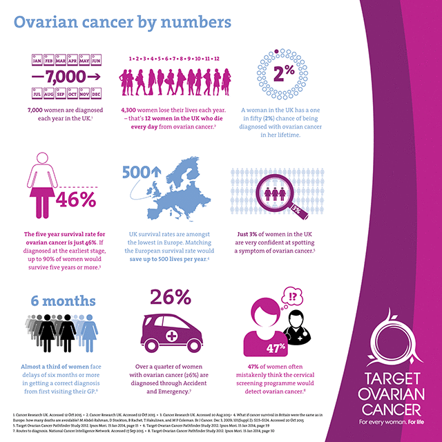Ovarian Cancer in numbers